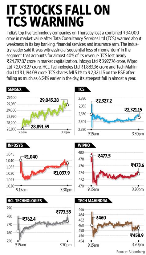 tcs share prices today