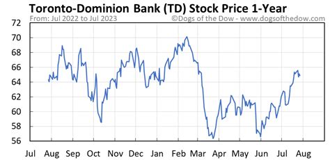 td bank stock price today forecast