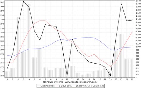 td power share price history