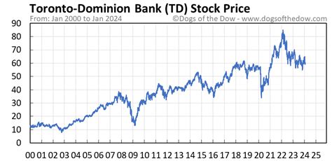 td stock price today stock price today