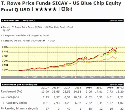 td us blue chip equity fund morningstar