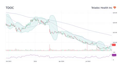 tdoc stock forecast 2024