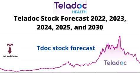 tdoc stock forecast 2025