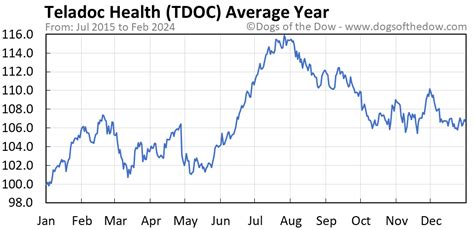 tdoc stock price target