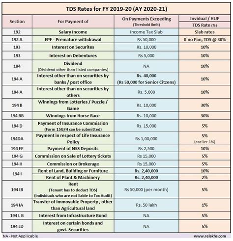 TDS RATE CHART FY 1920 AY 2021 SIMPLE TAX INDIA