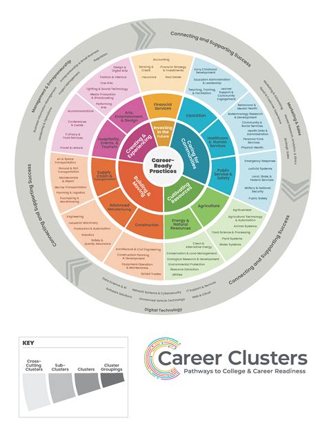 Tea Career Clusters