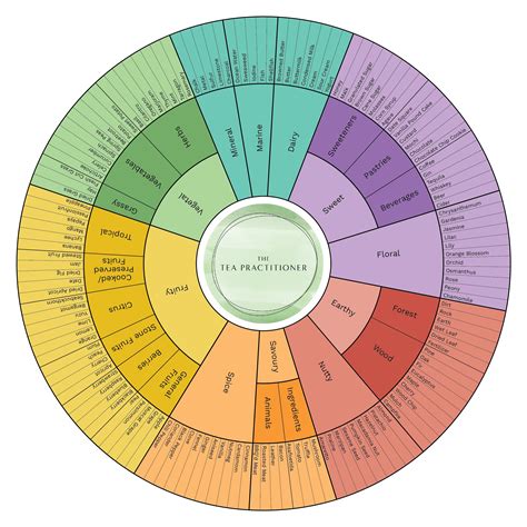 Tea Flavor Wheel