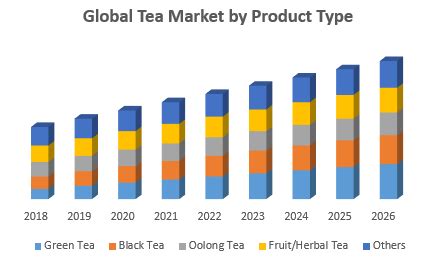 Tea Market Global