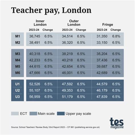 teacher pay scale 2023-24 outer london