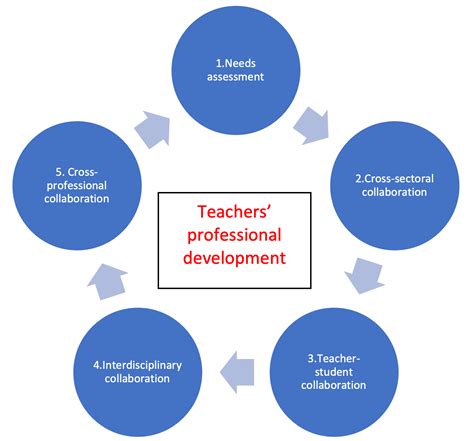 Teacher Professional Development Nh