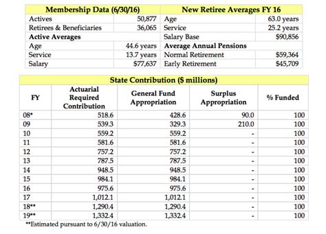 Teacher Retirement Chart Ct