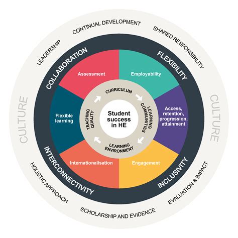 teaching and learning in higher education course