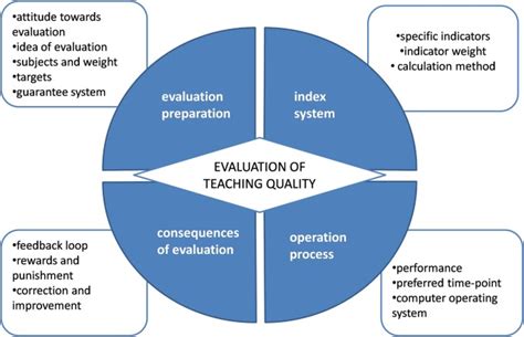 Teaching Evaluation Methods