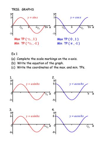 Teaching Trig Graphs