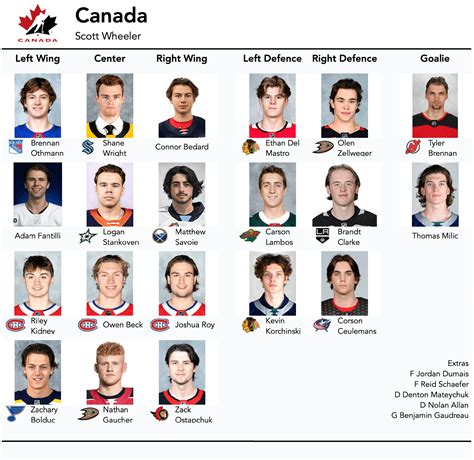 team canada 2023 hockey roster