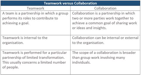 Team Collaboration Vs Teamwork