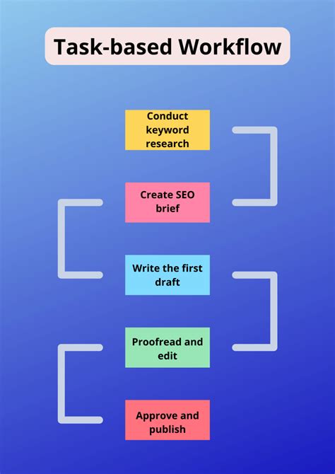 team creation approval workflow