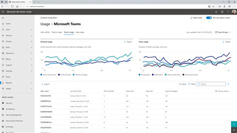 teams room usage report