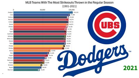 teams with most strikeouts mlb
