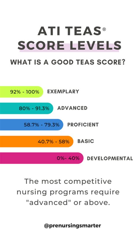 teas test scores for nursing