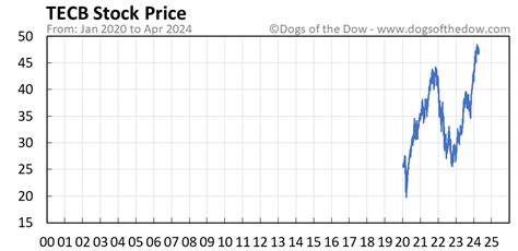 tecb stock price today