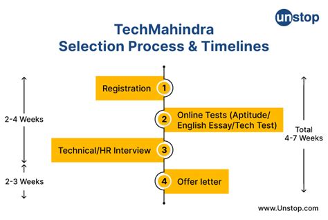 tech mahindra hiring process