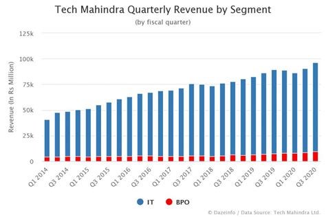 tech mahindra limited revenue