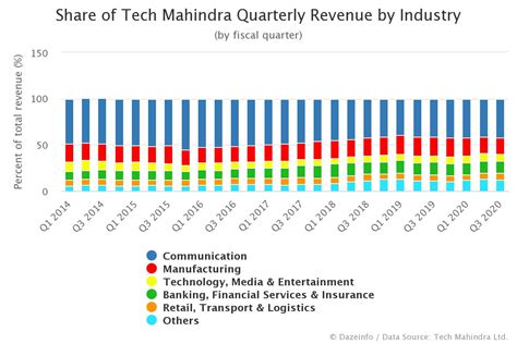 tech mahindra market cap in usd