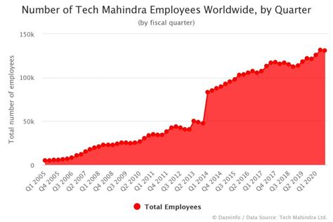 tech mahindra number of employees in india