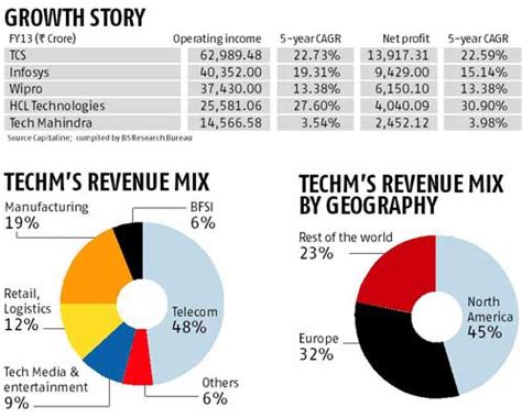 tech mahindra revenue in billions
