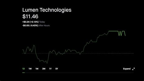 tech stock price today