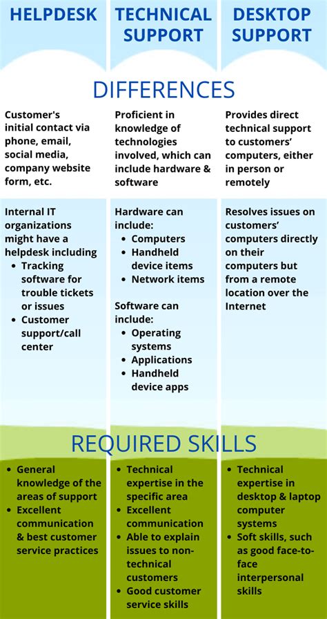 Tech Support Skills List