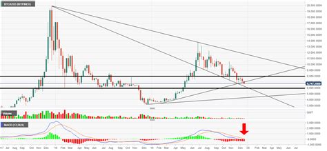 Technical Analysis of Bitcoin: Grinding Lower Within Range 2708