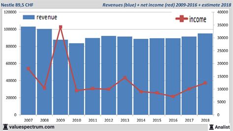 technical analysis of nestle