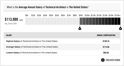 Technical Architect Average Salary