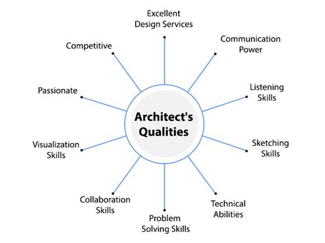Technical Architect Qualifications