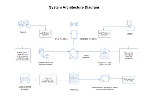 Technical Architecture Document Example