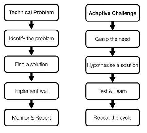 technical challenge example