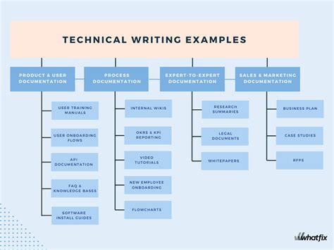 technical procedure writing examples