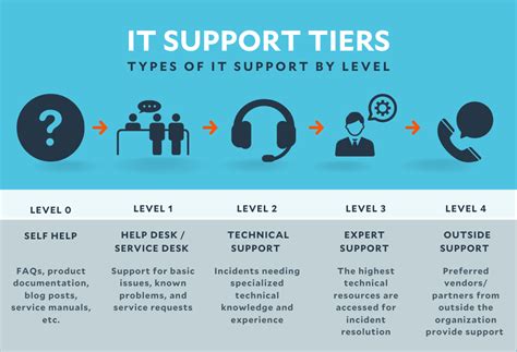 Technical Support Tools