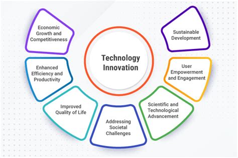 technological development examples