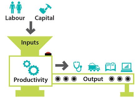 Technological Integration in Productivity Economics