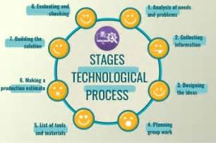 technological process examples