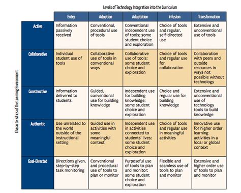 A Great New Technology Integration Matrix for Teachers Educational Technology and Mobile Learning