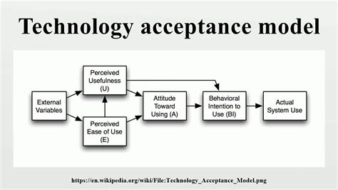 technology acceptance model explained