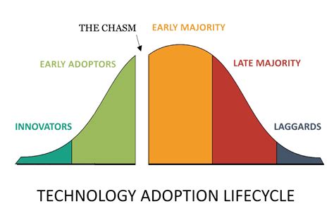 varying levels of technology adoption