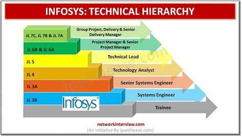 technology analyst level in infosys