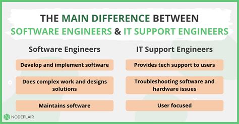 technology analyst vs software engineer