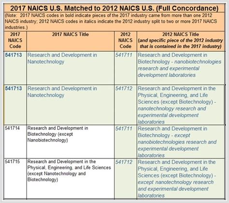 technology consulting company naics code