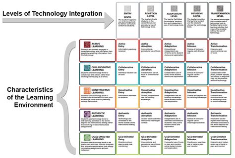 A Great New Technology Integration Matrix for Teachers Educational Technology and Mobile Learning